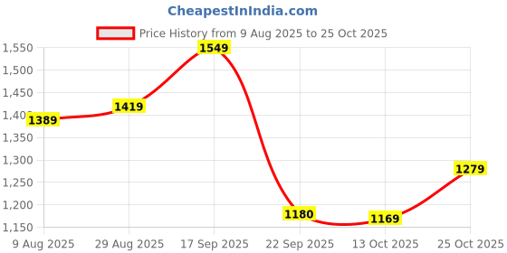 amazon.in arrow Men's Striped Slim Fit Shirt arrow Price History Graph from 9 Aug 2025 to 25 Oct 2025