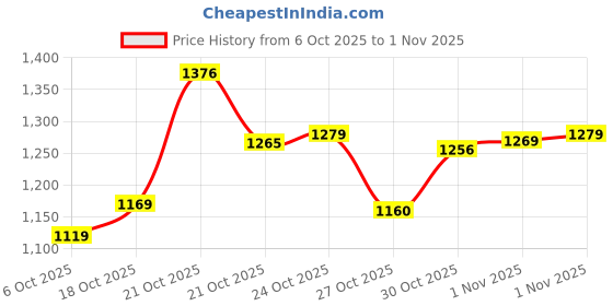 amazon.in arrow Men's Striped Slim Fit Shirt arrow Price History Graph from 6 Oct 2025 to 1 Nov 2025