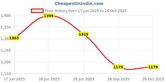 amazon.in u.s. polo assn. Men's Striped Slim Fit T-Shirt u.s. polo assn. Price History Graph from 17 Jun 2025 to 26 Oct 2025