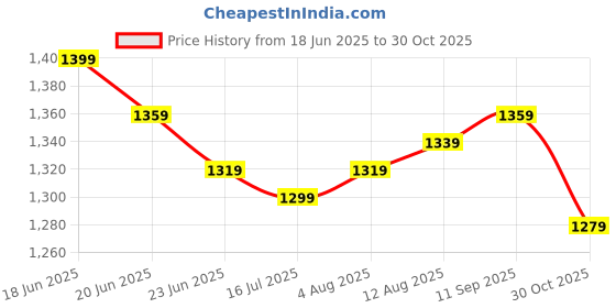 amazon.in u.s. polo assn. Men's Striped Slim Fit T-Shirt u.s. polo assn. Price History Graph from 18 Jun 2025 to 30 Oct 2025