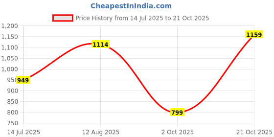 amazon.in louis philippe Men's Striped Slim Fit T-Shirt louis philippe Price History Graph from 14 Jul 2025 to 21 Oct 2025