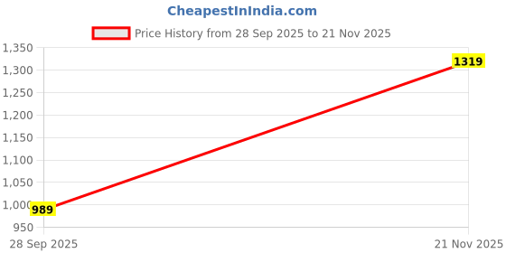 amazon.in status quo Mens Striped Sweater status quo Price History Graph from 28 Sep 2025 to 21 Nov 2025