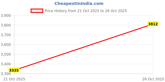amazon.in monte carlo Mens Striped V Neck Sleeveless Sweater (1243209SL) monte carlo Price History Graph from 21 Oct 2025 to 26 Oct 2025