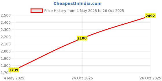 amazon.in monte carlo Mens Striped V Neck Sleeveless Sweater (1243364SL) monte carlo Price History Graph from 4 May 2025 to 26 Oct 2025