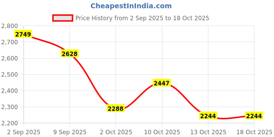 amazon.in cult Men's Strix Running Shoes cult Price History Graph from 2 Sep 2025 to 17 Oct 2025