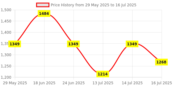 amazon.in raymond Men's Structure Pattern Classic Fit Polyester Blend Double Pleat Formal Trouser raymond Price History Graph from 29 May 2025 to 16 Jul 2025