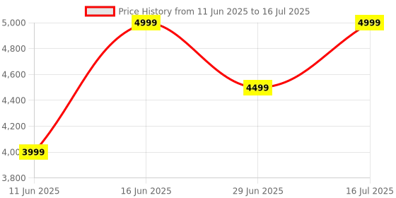 amazon.in park avenue Men's Structure Pattern Polyester Blend Flat Front Regular Fit Formal Trouser park avenue Price History Graph from 11 Jun 2025 to 16 Jul 2025