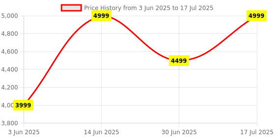 amazon.in park avenue Men's Structure Pattern Polyester Blend Flat Front Regular Fit Formal Trouser park avenue Price History Graph from 3 Jun 2025 to 17 Jul 2025