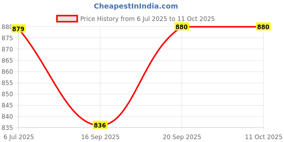 amazon.in park avenue Men's Structure Pattern Regular Fit Polyester Blend Flat Front Formal Trouser park avenue Price History Graph from 6 Jul 2025 to 10 Oct 2025