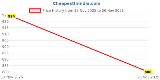 amazon.in park avenue Men's Structure Pattern Regular Fit Polyester Blend Flat Front Formal Trouser park avenue Price History Graph from 17 Nov 2025 to 26 Nov 2025