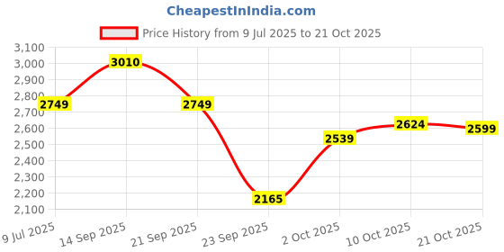 amazon.in hush puppies Men's Stuart Saddle Loafers hush puppies Price History Graph from 9 Jul 2025 to 21 Oct 2025