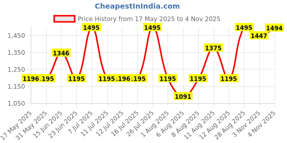 amazon.in fastrack Mens Stunners Quartz Analog Grey Dial Leather Strap Watch for Guys-NR3291SL01 fastrack Price History Graph from 17 May 2025 to 3 Nov 2025