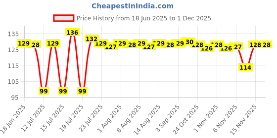amazon.in riddhika ventures Mens Stunning Gold Plated Designer Brother's Rakhi With Roli Chawal And Greeting Card (P3) riddhika ventures Price History Graph from 18 Jun 2025 to 1 Dec 2025