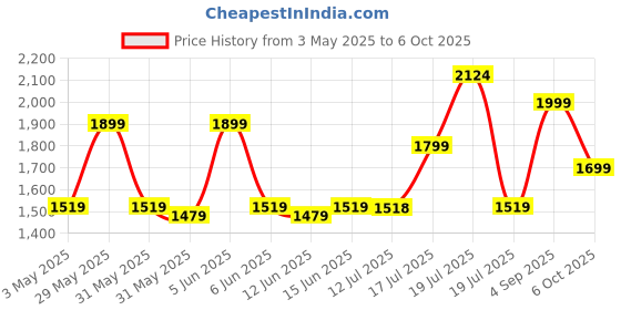 amazon.in off limits Men's STUSSYY (Memory TECH) Running Shoes off limits Price History Graph from 3 May 2025 to 6 Oct 2025