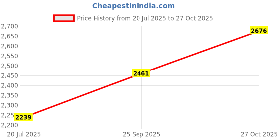 amazon.in off limits Men's STUSSYY Plus Size Running Shoes, Sports Shoes, Specially Developed for Big Feet & Big Size, UK-12-14 off limits Price History Graph from 20 Jul 2025 to 27 Oct 2025