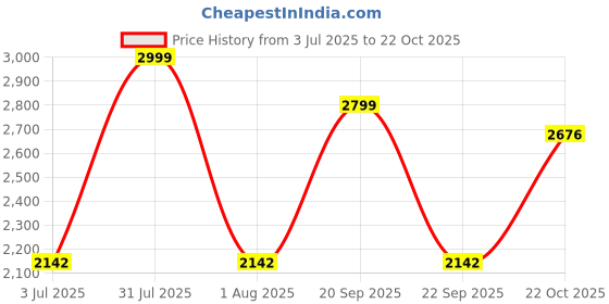 amazon.in off limits Men's STUSSYY Plus Size Sports Shoes, Specially Developed for Big Feet & Big Size, UK-12-14 off limits Price History Graph from 3 Jul 2025 to 22 Oct 2025