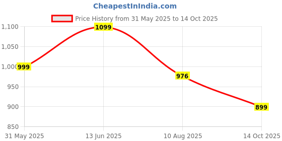 amazon.in jqr Men's Style-002 Sneaker,Trendy,Casual,Stylish Shoes jqr Price History Graph from 31 May 2025 to 14 Oct 2025