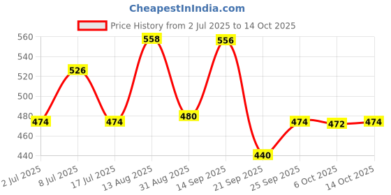 amazon.in levi's Men's Style #013 Rib Regular Fit Solid Vest (#013-VEST-WHT-P1_White_L) (Pack of 2) levi's Price History Graph from 2 Jul 2025 to 14 Oct 2025