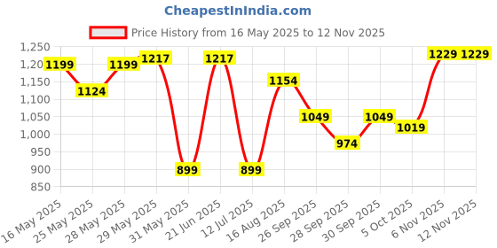 amazon.in levi's Men's Style #023 Printed Woven Cotton Regular Fit Boxer Shorts levi's Price History Graph from 16 May 2025 to 6 Nov 2025