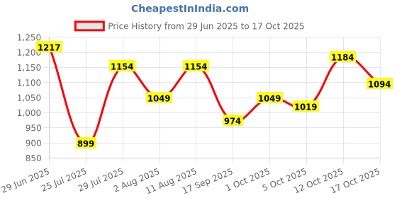 amazon.in levi's Men's Style #023 Printed Woven Cotton Regular Fit Boxer Shorts levi's Price History Graph from 29 Jun 2025 to 17 Oct 2025