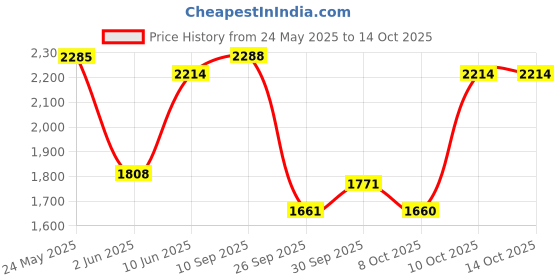 amazon.in mochi Men's Stylish Authentic Leather Lace-up Boots mochi Price History Graph from 24 May 2025 to 14 Oct 2025