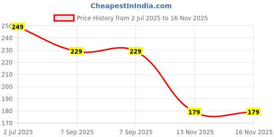 amazon.in Mens Stylish Belt||Stylish Belt_14 Price History Graph from 2 Jul 2025 to 16 Nov 2025