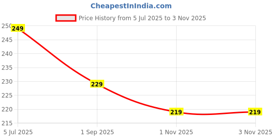 amazon.in Mens Stylish Belt||Stylish Belt_57 Price History Graph from 5 Jul 2025 to 1 Nov 2025