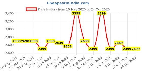 amazon.in cross Men's Stylish Briefcase (Black) cross Price History Graph from 10 May 2025 to 24 Oct 2025
