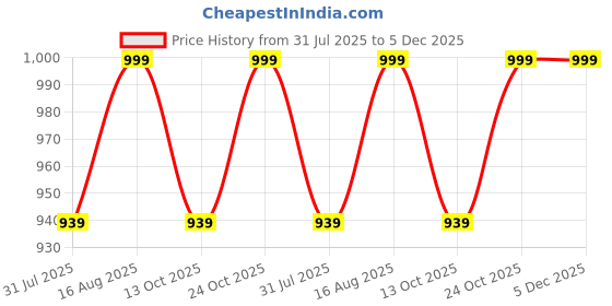 amazon.in adda Men's Stylish Casual Sports Clogs/Sandals with Adjustable Back Strap for Adult | Comfortable & Lightweight| Stylish & Anti-Skid| Waterproof & Everyday Use Mules for Gents/Boys adda Price History Graph from 31 Jul 2025 to 4 Dec 2025