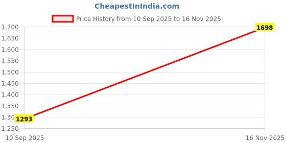 amazon.in Men's Stylish Chelsea Boots Synthetic Leather Classic Side Zip Up Formal Ankle Shoes Price History Graph from 10 Sep 2025 to 16 Nov 2025