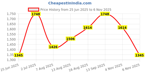 amazon.in mochi Men's Stylish Comfort Buckle Closure Sandals mochi Price History Graph from 25 Jun 2025 to 6 Nov 2025