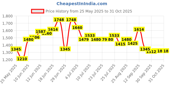 amazon.in mochi Men's Stylish Comfort Buckle Closure Sandals mochi Price History Graph from 25 May 2025 to 31 Oct 2025