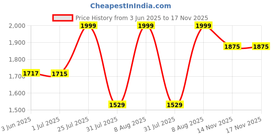 amazon.in amzira Men's Stylish Ethnic Wear Black Kurta Pajama Set with Long Jacket amzira Price History Graph from 3 Jun 2025 to 17 Nov 2025