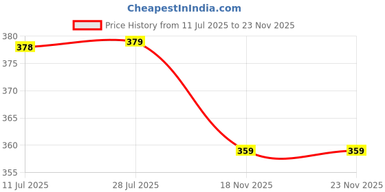 amazon.in walkaroo Men's Stylish EVA Clogs | Adjustable Strap |Durable & Comfortable |Perfect Casual Outfit|WC8761 walkaroo Price History Graph from 11 Jul 2025 to 23 Nov 2025
