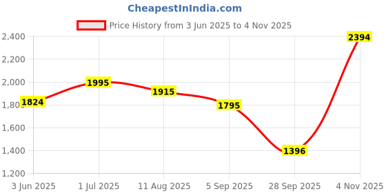 amazon.in mochi Men's Stylish Formal Monk Shoes mochi Price History Graph from 3 Jun 2025 to 4 Nov 2025