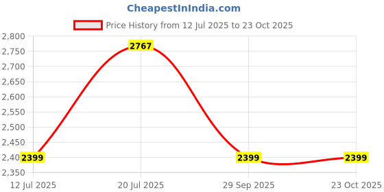 amazon.in metro Men's Stylish Formal Shoes metro Price History Graph from 12 Jul 2025 to 23 Oct 2025