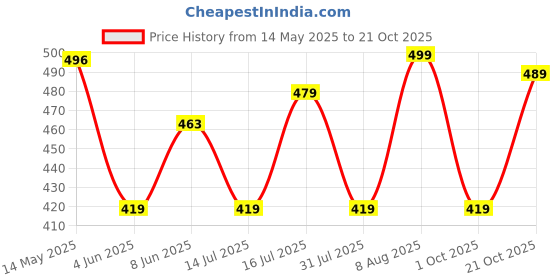 amazon.in peppyzone Men's Stylish Latest Cargo Shorts Pant for Men Cotton Casual Shorts for Man peppyzone Price History Graph from 14 May 2025 to 21 Oct 2025