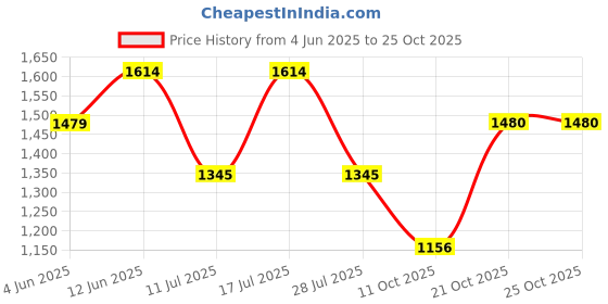 amazon.in metro Men's Stylish Loafers metro Price History Graph from 4 Jun 2025 to 21 Oct 2025