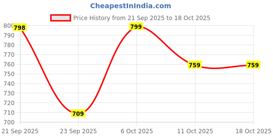 amazon.in walkaroo Men's Stylish Roman Sandals Hook & Loop with Velcro Strap for Formal and Casual Footwear - WF6269 walkaroo Price History Graph from 21 Sep 2025 to 17 Oct 2025