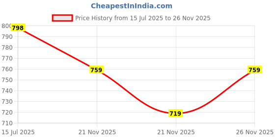 amazon.in walkaroo Men's Stylish Roman Sandals Hook & Loop with Velcro Strap for Formal and Casual Footwear - WF6270 walkaroo Price History Graph from 15 Jul 2025 to 26 Nov 2025