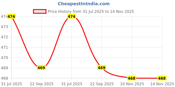 amazon.in miramichi Men's Stylish Shirt and Shorts Combo | Regular Fit | Self Design Pattern | Premium Cotton Viscose Blend Fabric | Perfect for Casual. miramichi Price History Graph from 31 Jul 2025 to 14 Nov 2025