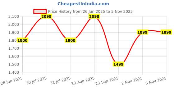 amazon.in kraft india Men's Stylish Silk Kurta with Churidar & Nehru Jacket Set kraft india Price History Graph from 26 Jun 2025 to 5 Nov 2025