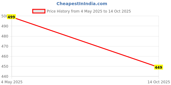 amazon.in unsully Men's Stylish Sleeveless Bomber Jacket unsully Price History Graph from 4 May 2025 to 14 Oct 2025