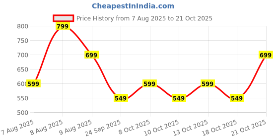 amazon.in toplot Men's Stylish Slim-Fit Casual Trousers (5226) toplot Price History Graph from 7 Aug 2025 to 18 Oct 2025