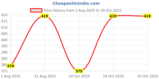 amazon.in lewel Men's Stylish Textured Full Sleeve Polo T-Shirt (Olive Green) lewel Price History Graph from 2 Aug 2025 to 29 Oct 2025