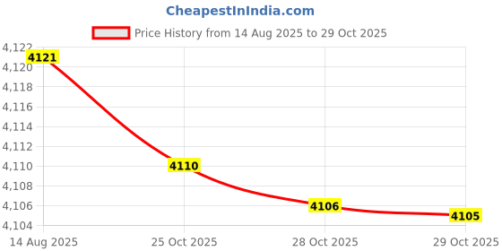 amazon.in woodland Men's Suede Boot woodland Price History Graph from 14 Aug 2025 to 29 Oct 2025