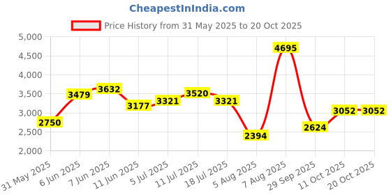 amazon.in woodland Men's Suede Casual Shoes woodland Price History Graph from 31 May 2025 to 20 Oct 2025