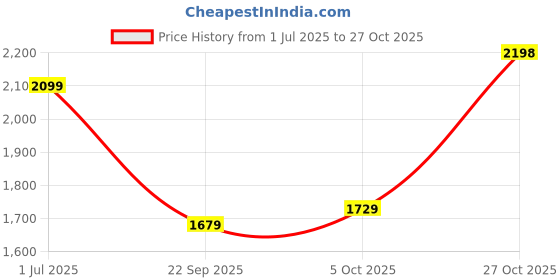 amazon.in leather retail Men's Suede Coffee Faux Leather Jacket leather retail Price History Graph from 1 Jul 2025 to 27 Oct 2025