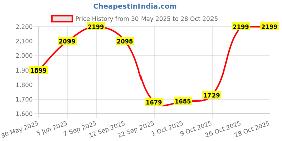 amazon.in leather retail Men's Suede Faux Leather Jacket leather retail Price History Graph from 30 May 2025 to 28 Oct 2025