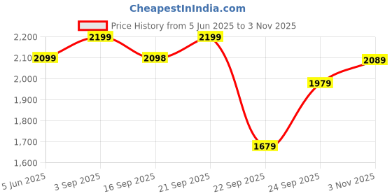 amazon.in leather retail Men's Suede Faux Leather Jacket leather retail Price History Graph from 5 Jun 2025 to 3 Nov 2025